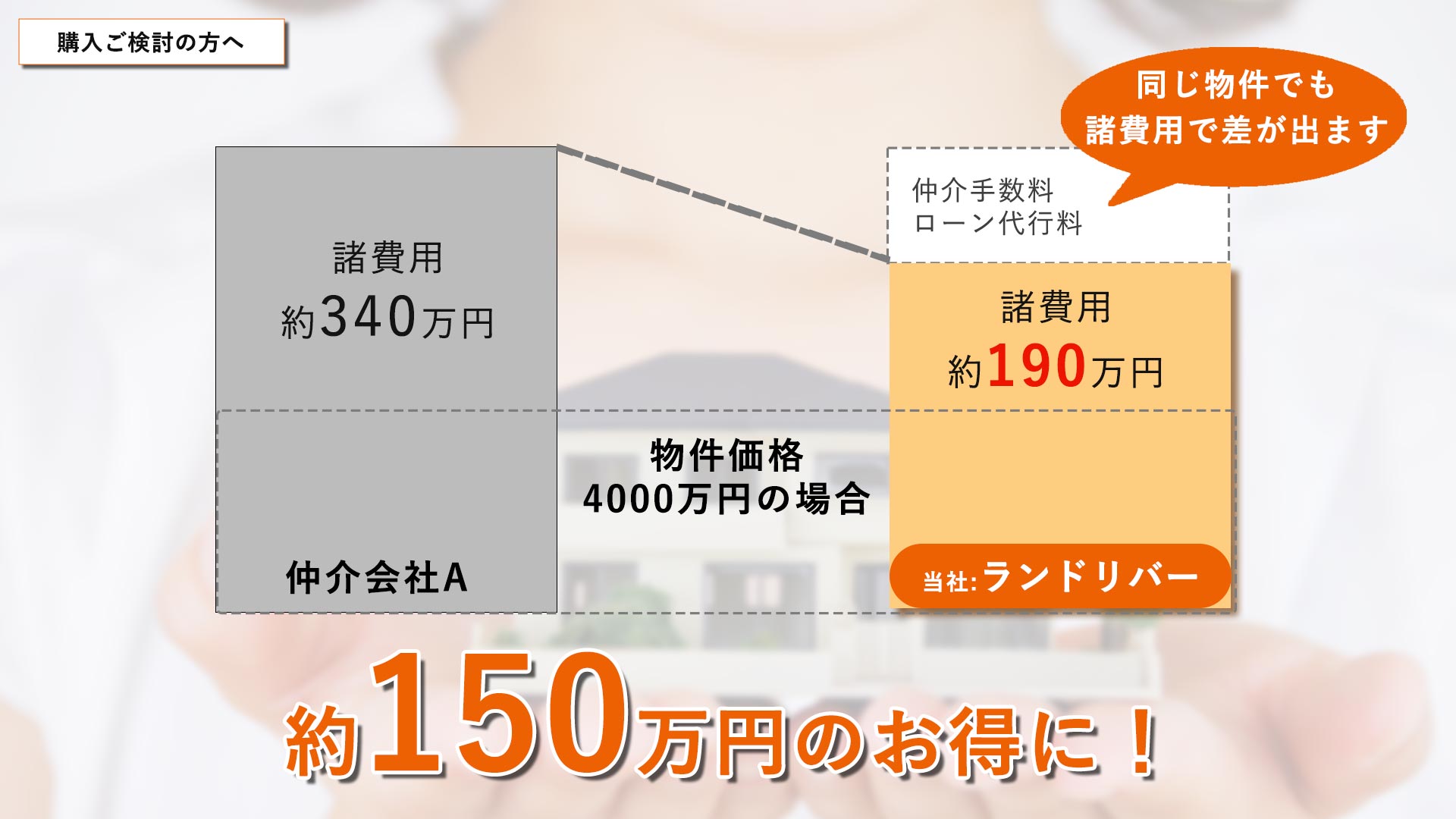 同じ物件でも諸費用で差が出ます