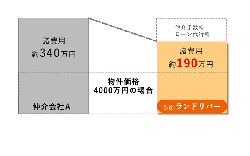 同じ物件でも諸費用で150万円前後の差が出ます